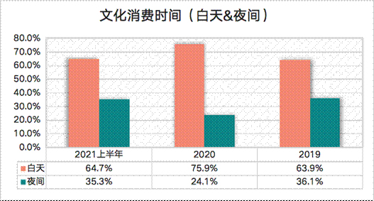 �Ļ����M(f��i)�r(sh��)�g�����졢ҹ�g������